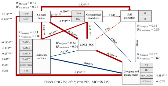Spatial Variation and Stock Estimation of Soil Organic Carbon in ...