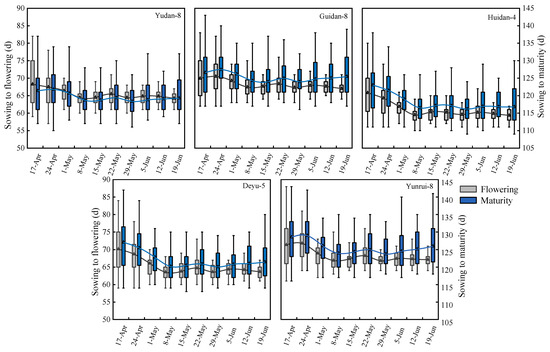 Modeling the Effects of Sowing Dates on Maize in Different