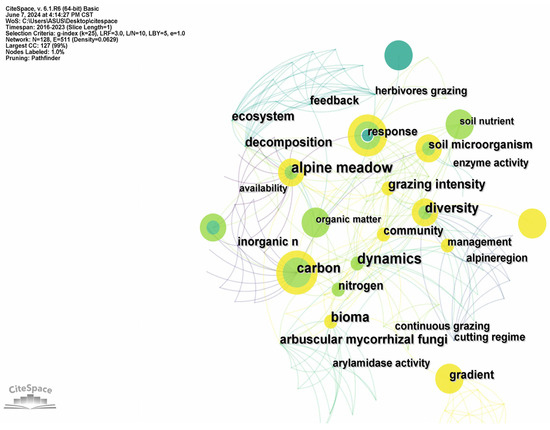 A Review of Studies on the Effects of Anthropogenic
