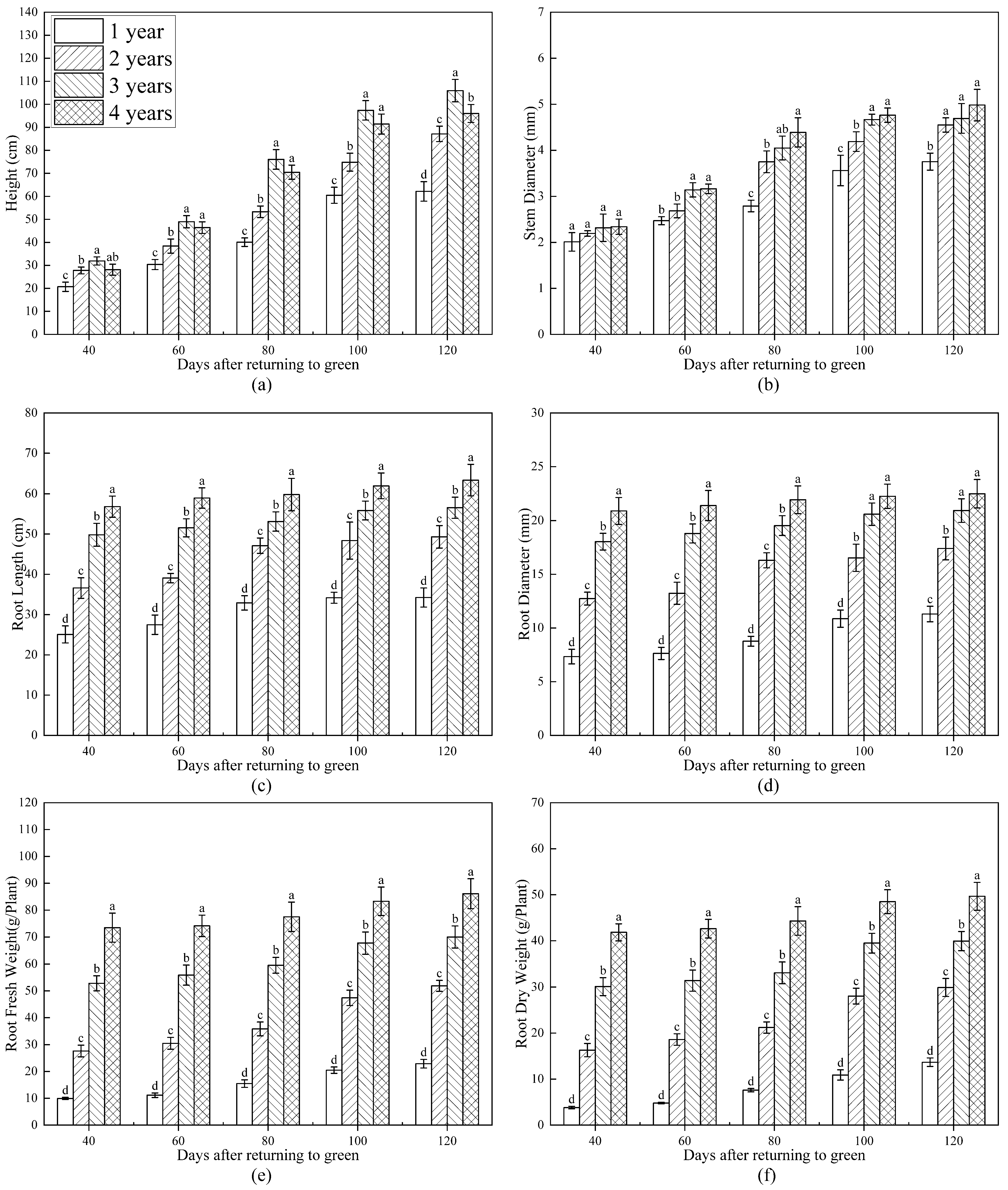Study on the Optimal Harvesting Age of Astragalus