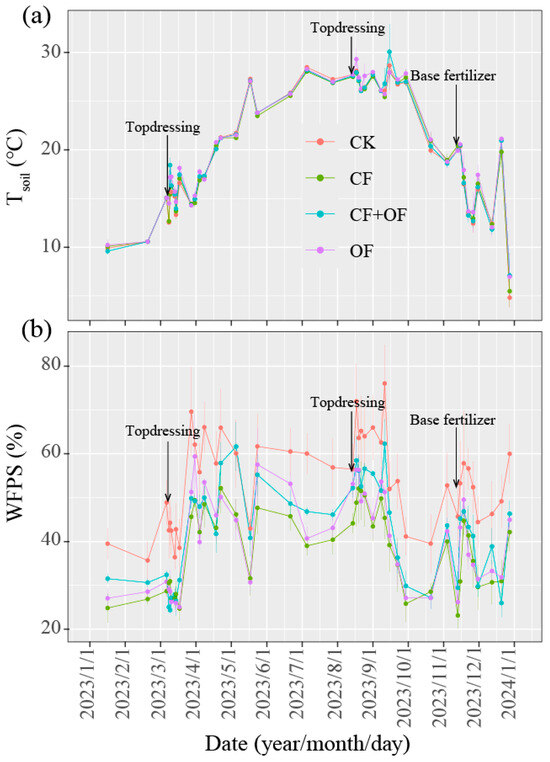 Effects of Long-Term Organic Substitution on Soil Nitrous