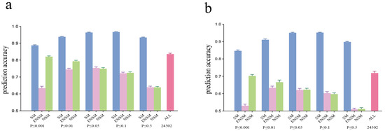 Assessment of the Prediction Accuracy of Genomic Selection