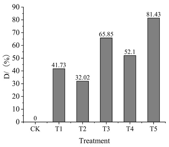 t4 Effects of Different Base Fertilizers on Water Use