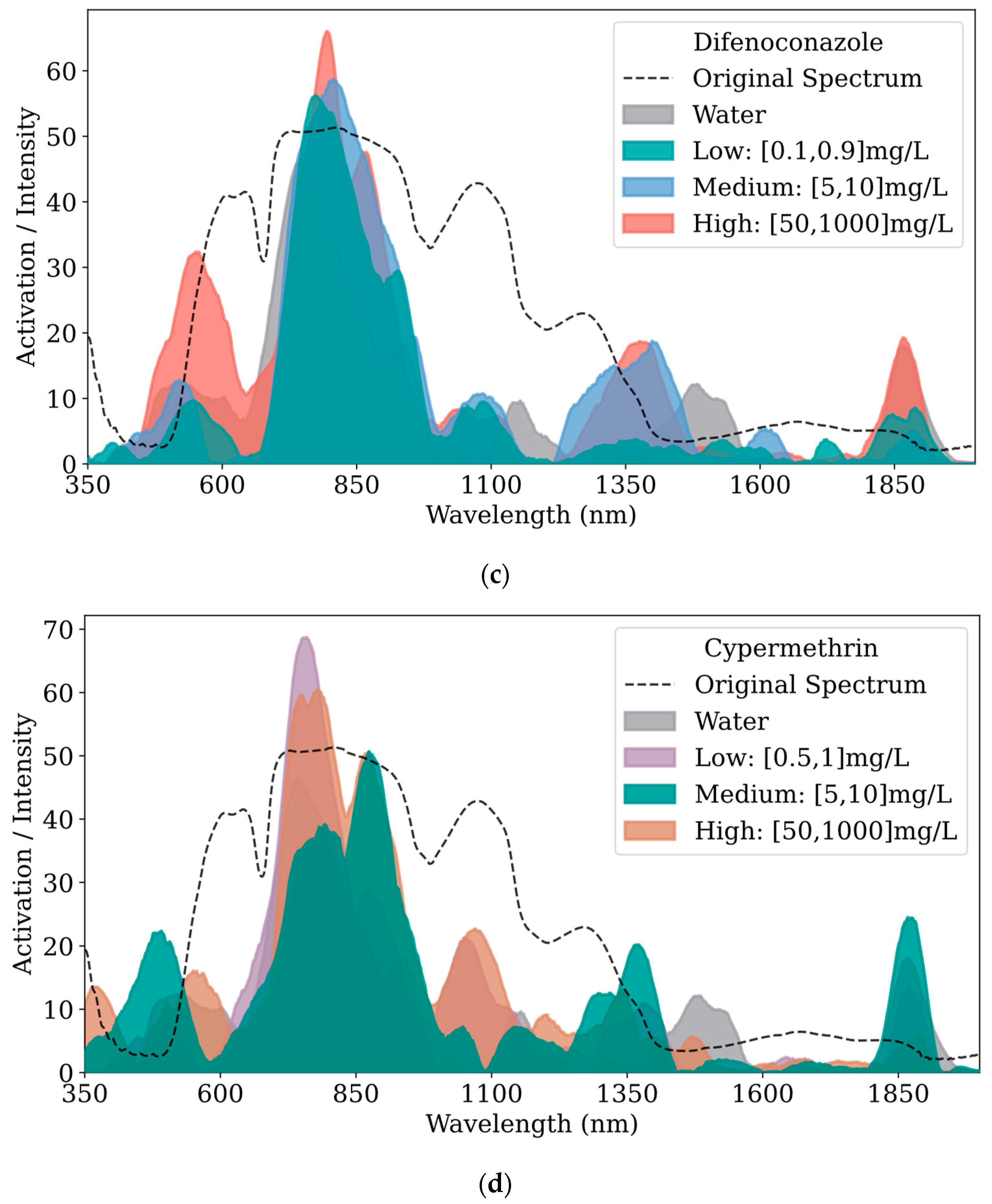 Agronomy 15 00625 g006b