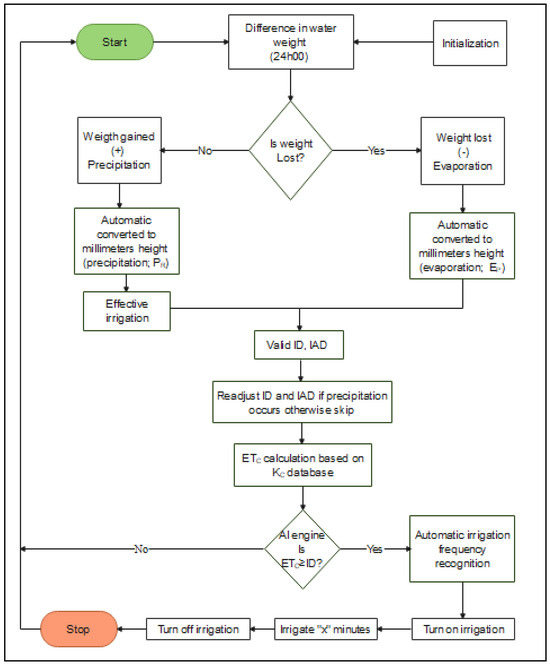 A Decision Support System for Irrigation Scheduling Using a Reduced ...