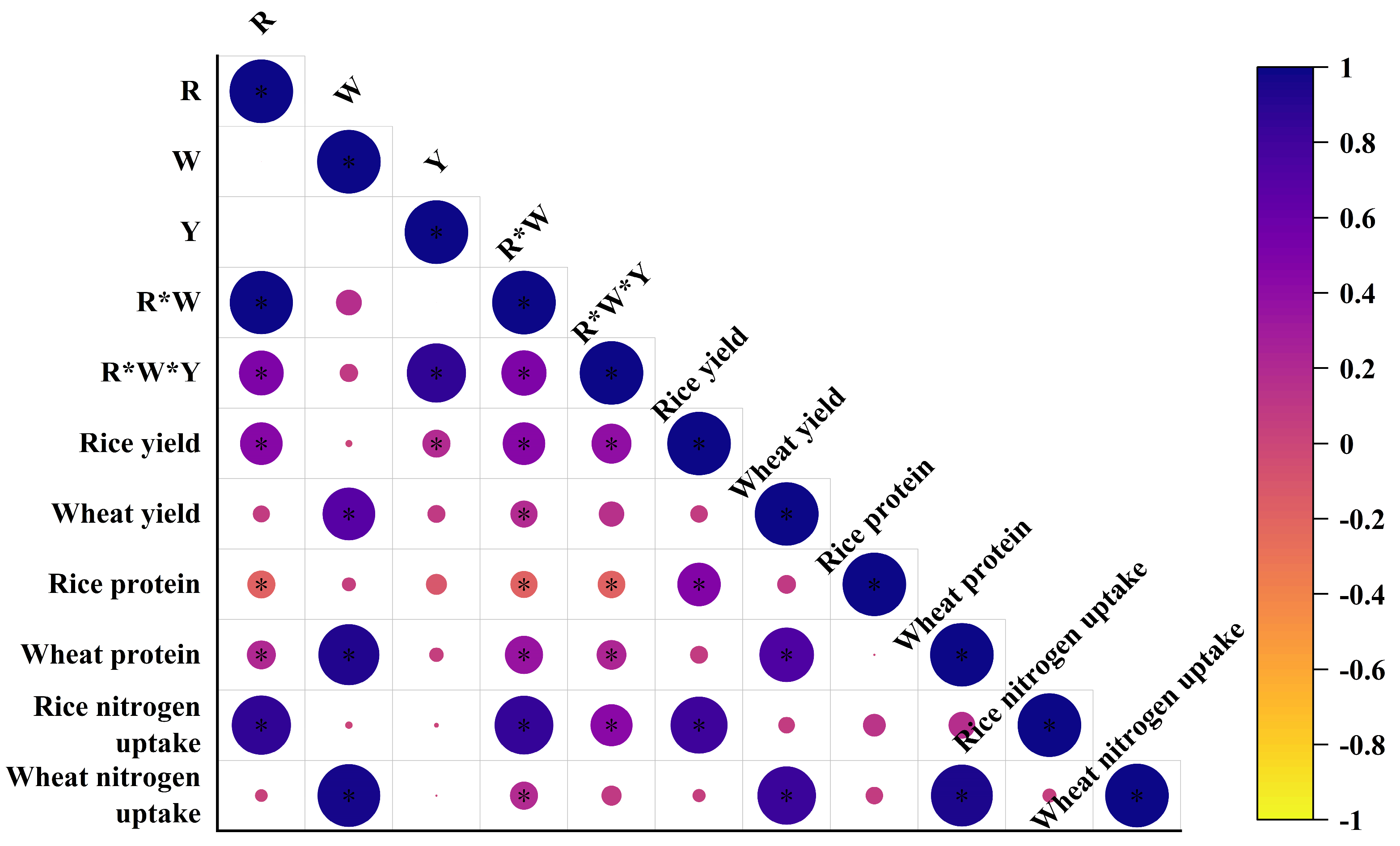 Effects of Nitrogen Application on Crop Production and