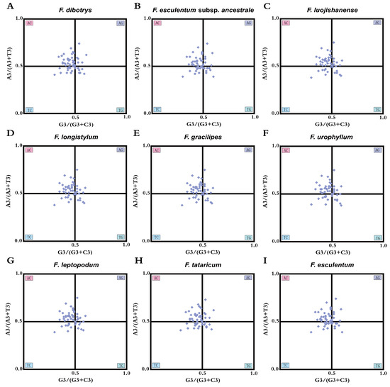 Comparative Analysis of Codon Usage Patterns in the Chloroplast Genomes ...
