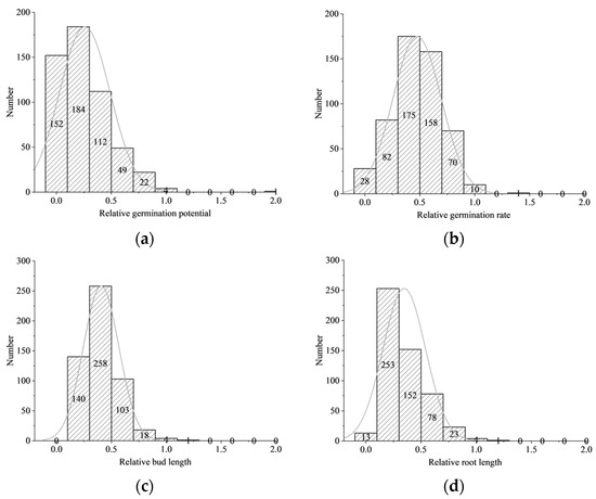 Testing of Saline–Alkali Tolerance in Oat Germplasm Through