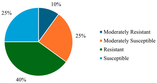 Candidate Gene Variants Linked to Brown Rot Susceptibility in the