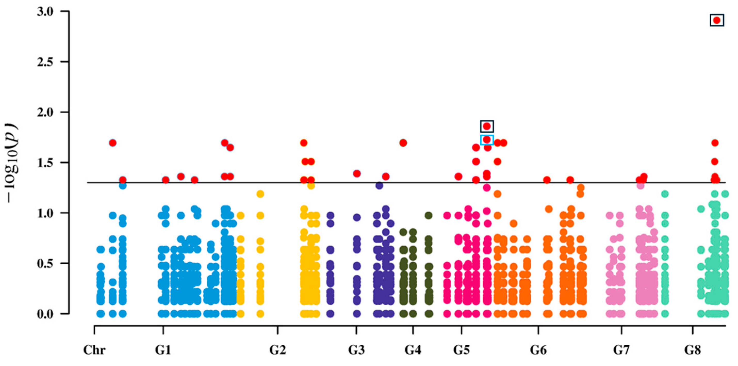 Candidate Gene Variants Linked to Brown Rot Susceptibility