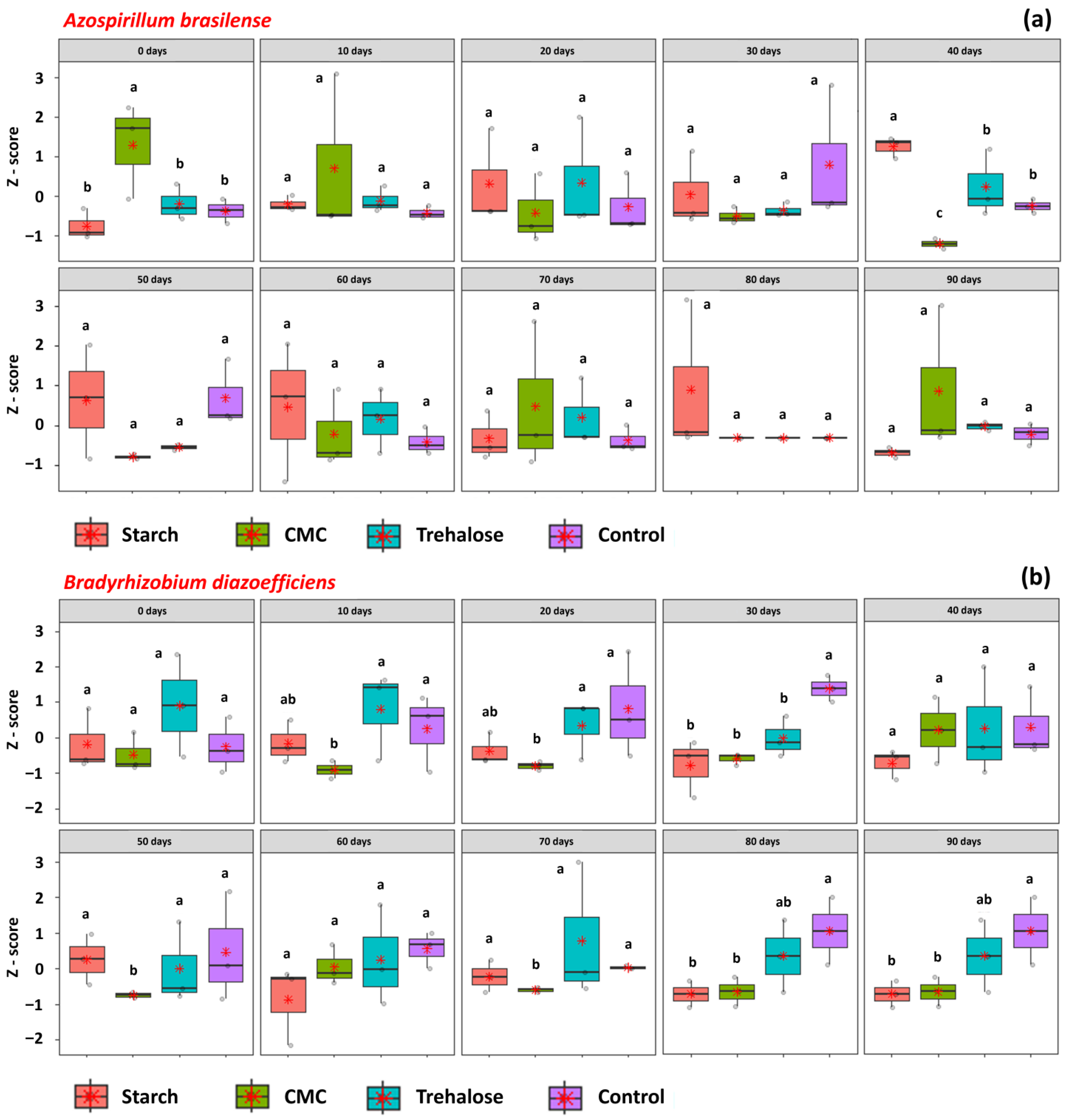 An Evaluation of Inoculant Additives on Cell Viability and Their