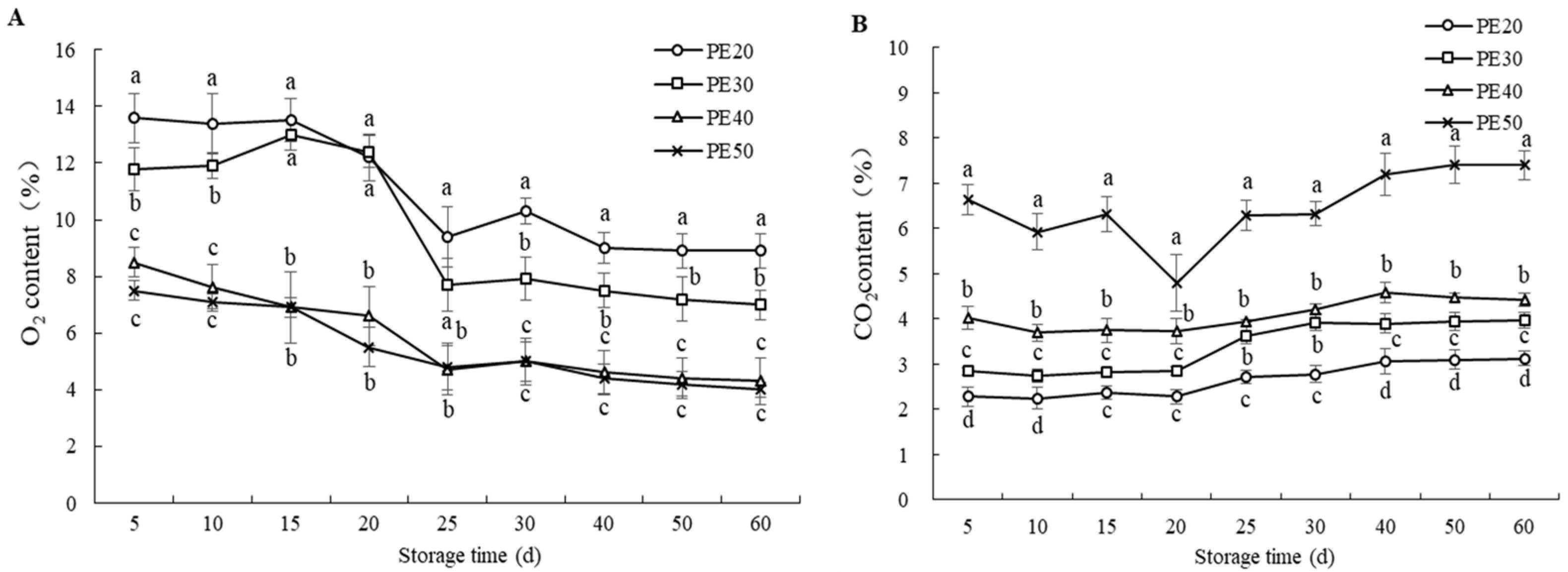 Effects of Modified Atmosphere Packaging on Postharvest