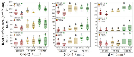 Interactive Effects of Planting Density and Row Spacing on Maize Root ...