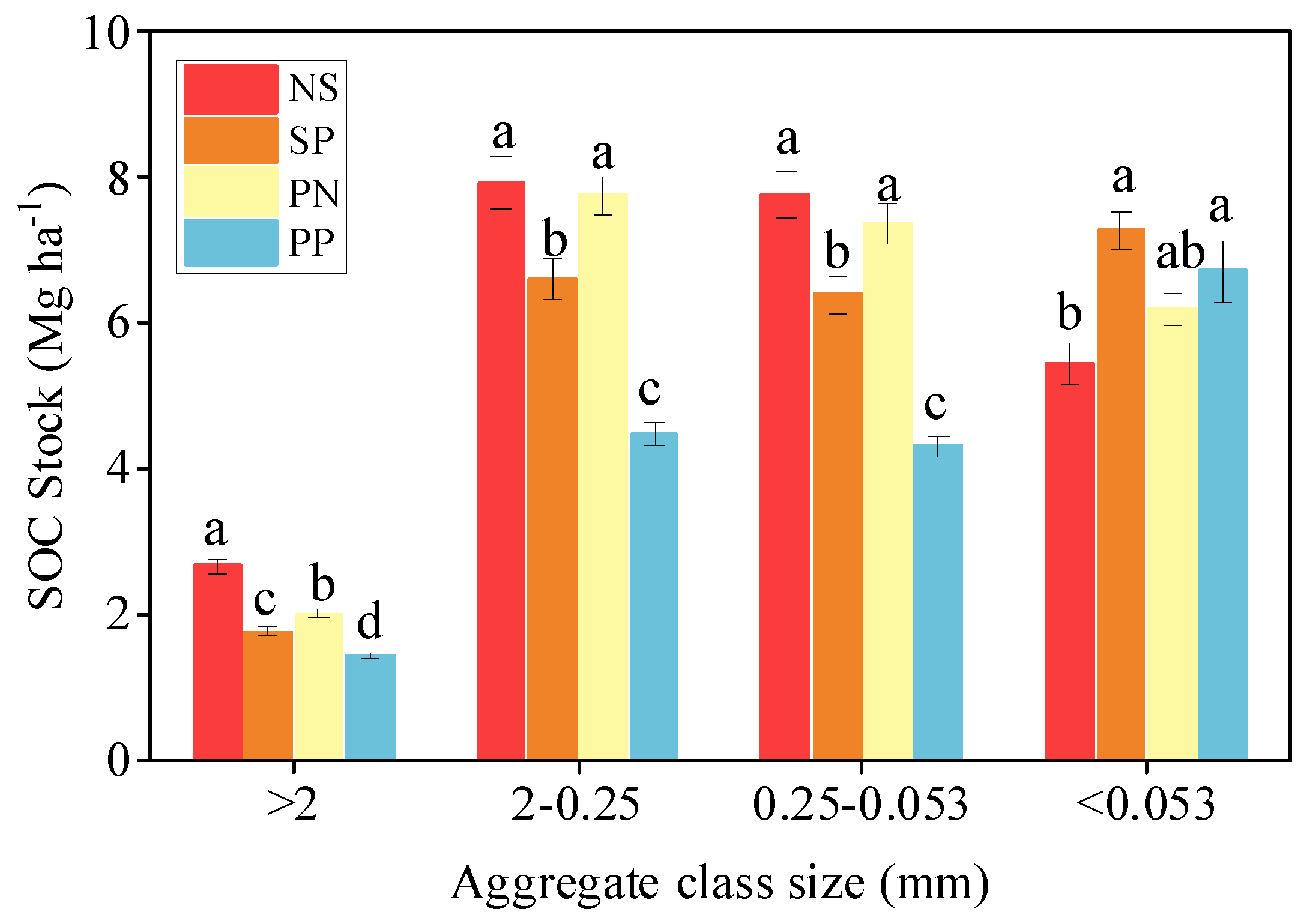 Soil Organic Carbon Sequestration of Long-, Two-Term Rotational