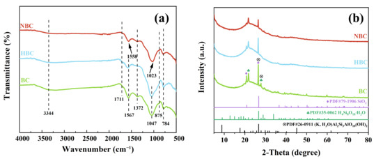 A Study on the Effects of Modified Biochar on Water Movement and