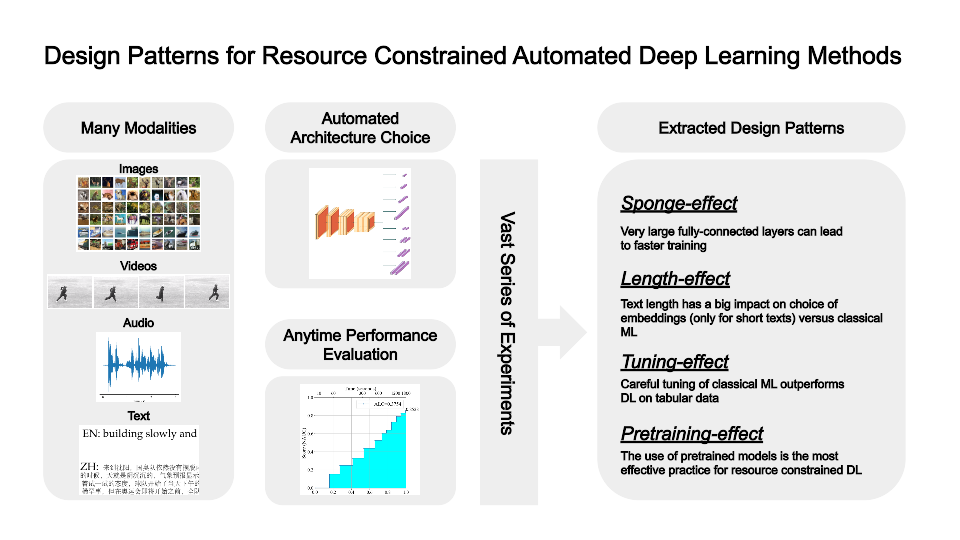 AI | Free Full-Text | Design Patterns for Resource-Constrained ...
