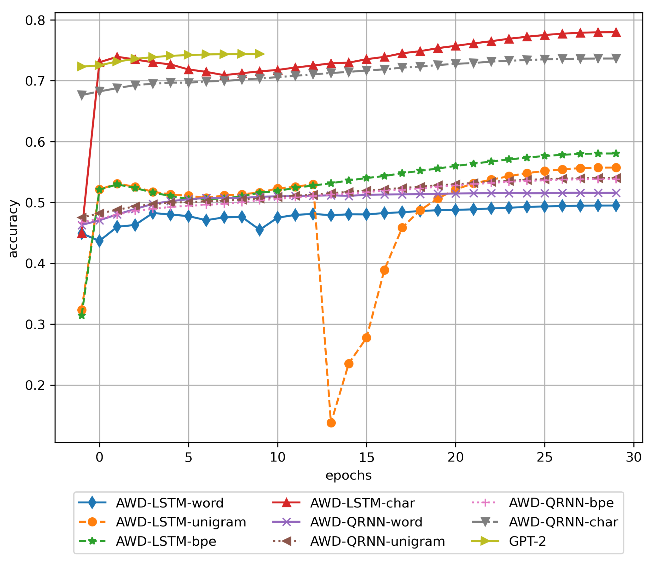 Machine learning code sales generation