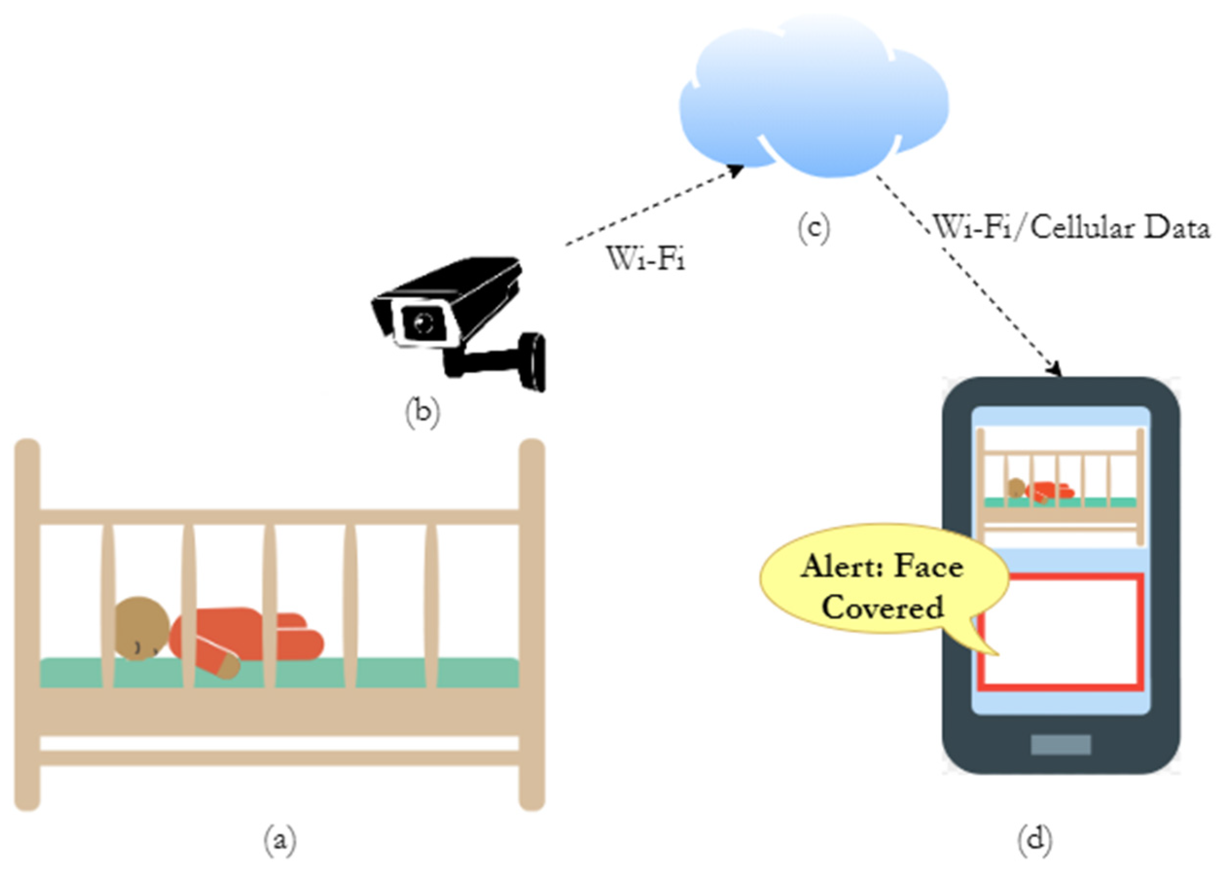 Lollipop camera design connectée à une application Smartphone