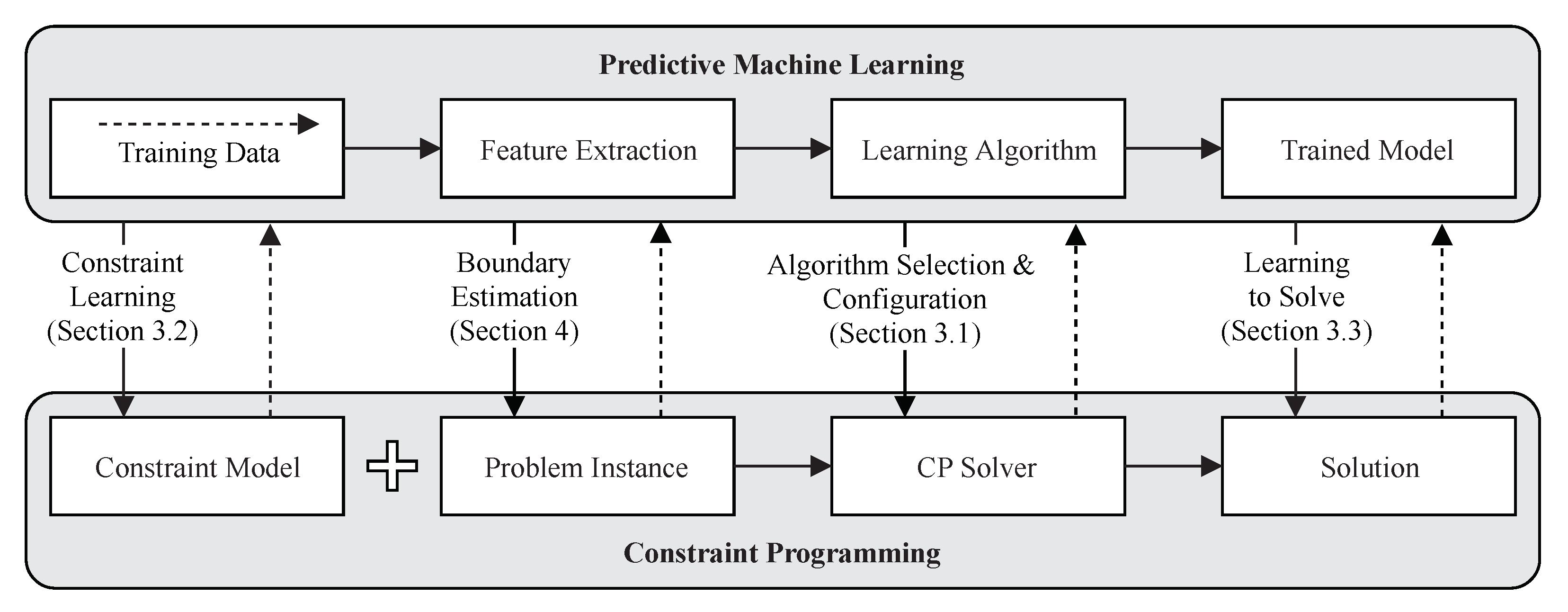 Predictive machine sales learning algorithms