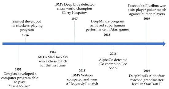 Historic trends in chess AI – AI Impacts
