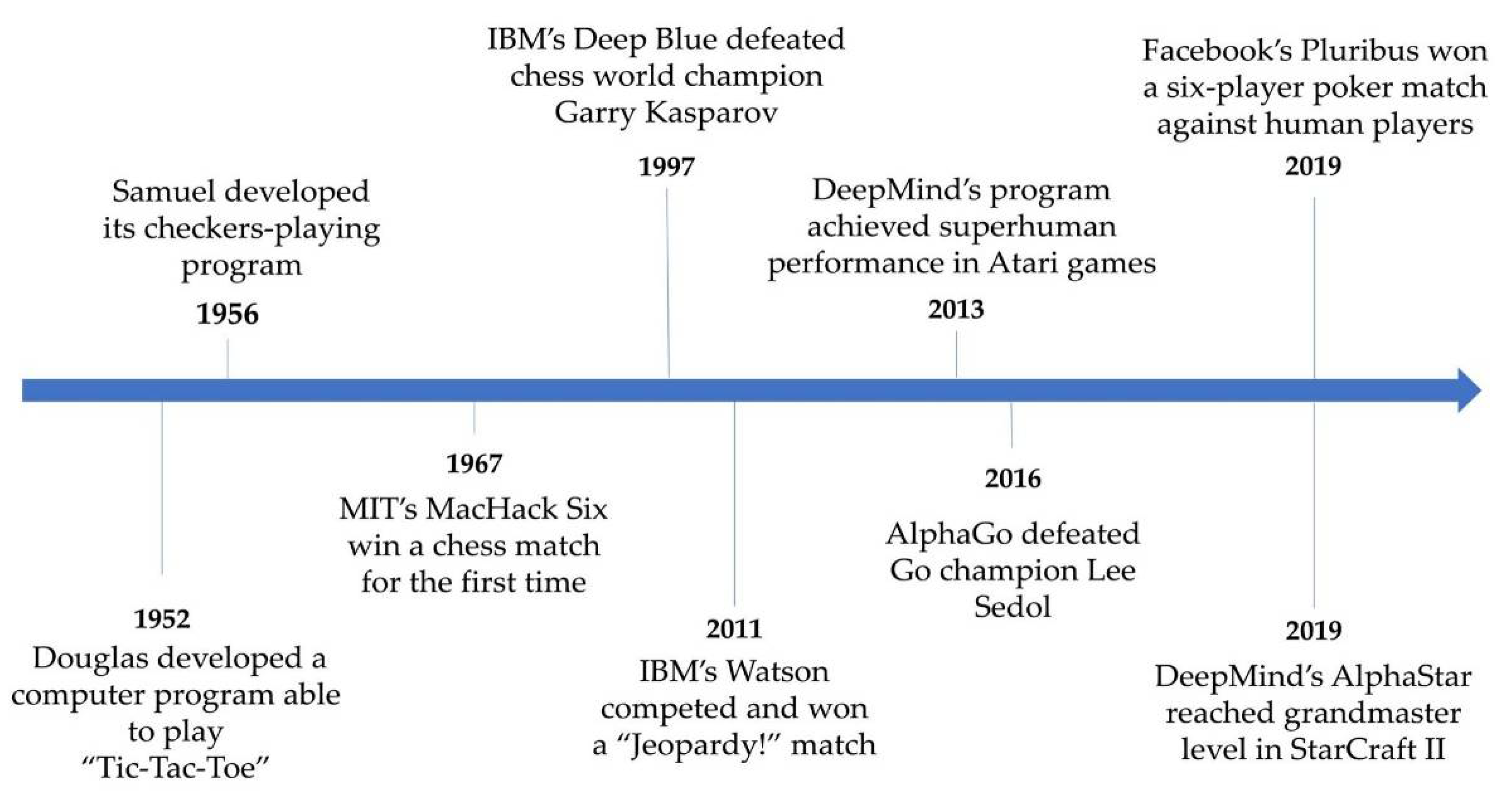 AI is beatable: A simple paradigm from Chess engines