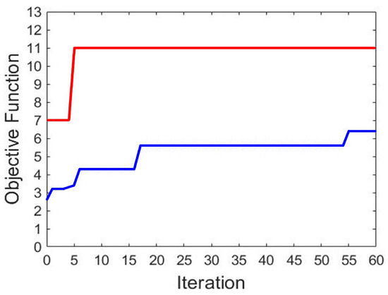 War Game between Two Matched Fleets with Goal Options and
