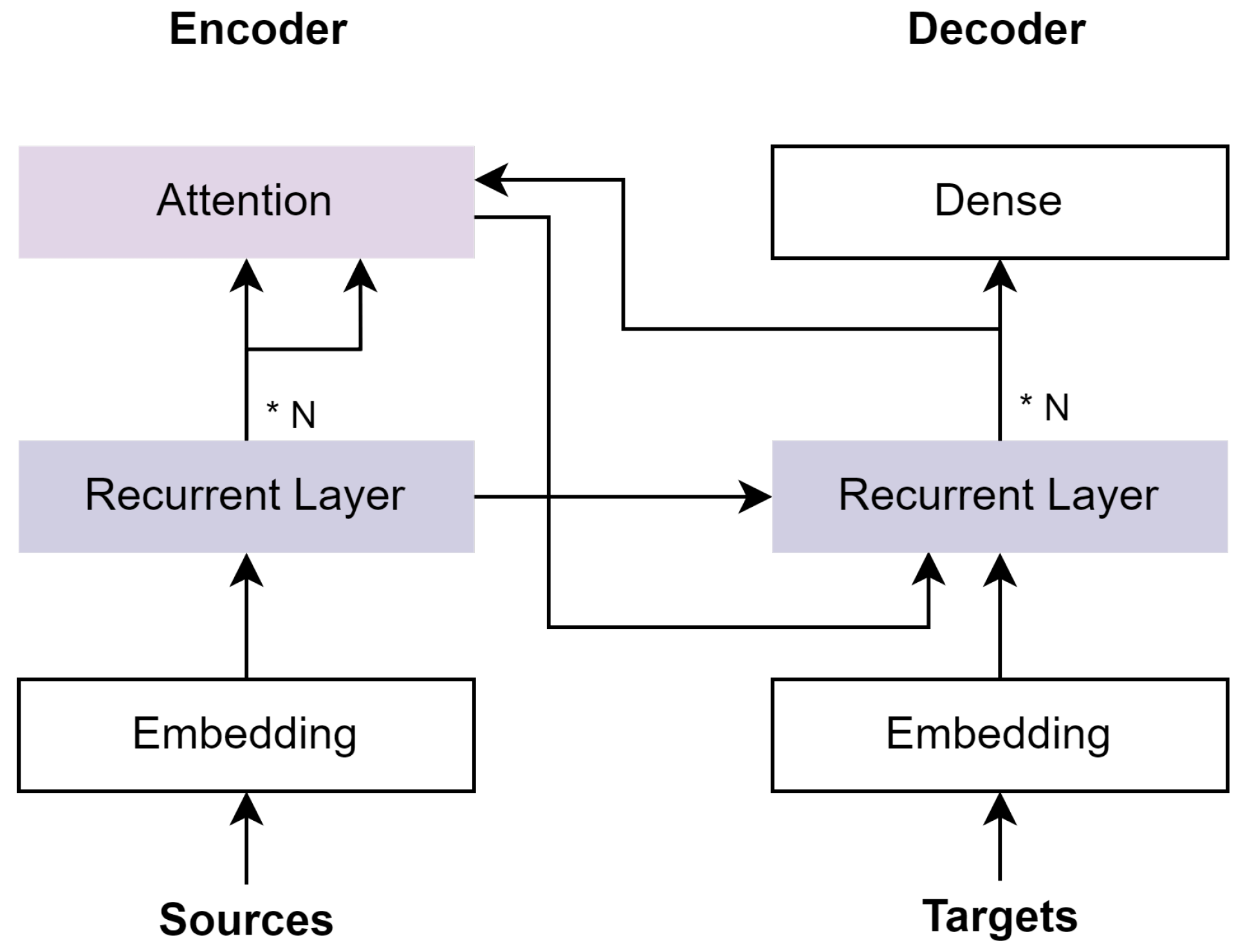 Transformer's encoder-decoder architecture. The left four blocks