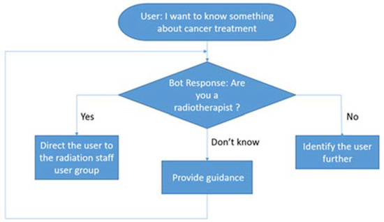 Design of an Educational Chatbot Using Artificial Intelligence in ...