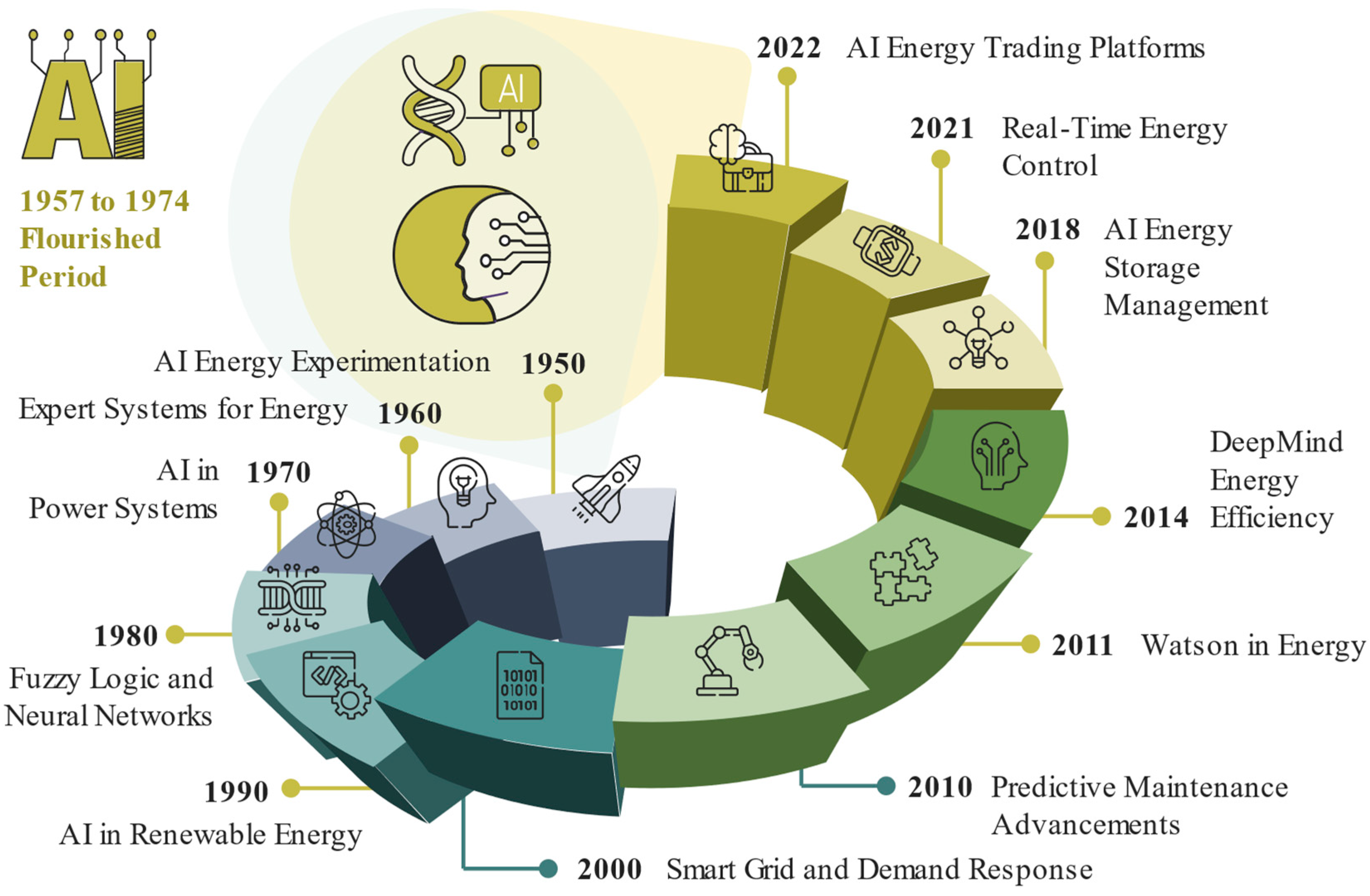AI in Energy: Overcoming Unforeseen Obstacles