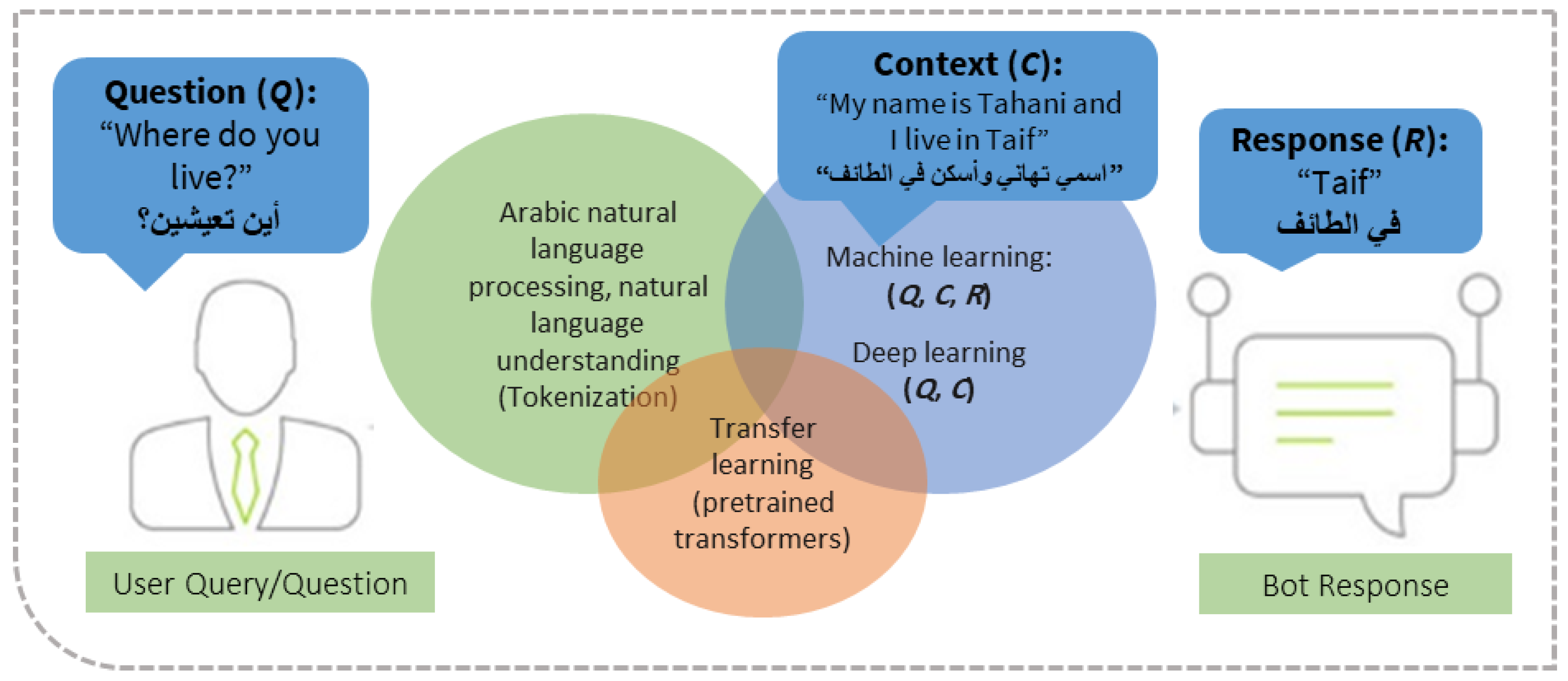 Deep learning deals in arabic