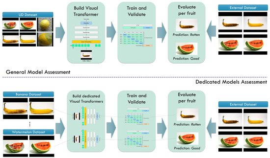 AI | Free Full-Text | A General Machine Learning Model for Assessing ...