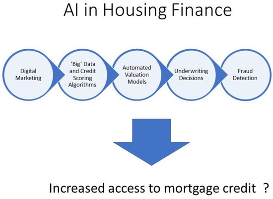 Algorithms for All: Can AI in the Mortgage Market Expand Access to 