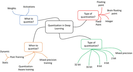 Deep Learning Performance Characterization on GPUs for Various ...