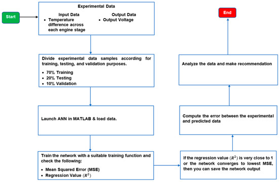 Enhancing Thermo-Acoustic Waste Heat Recovery through Machine Learning ...