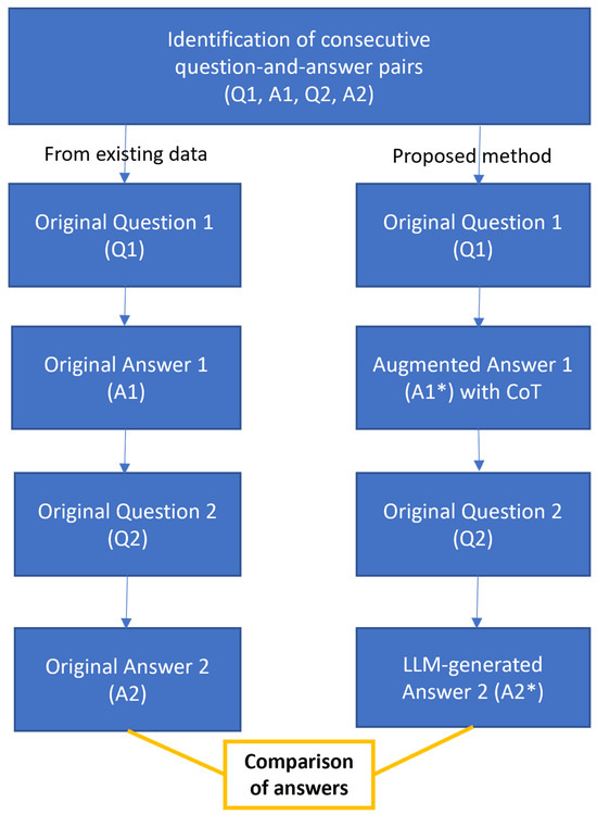 Prompt Engineering for Knowledge Creation: Using Chain-of-Thought 