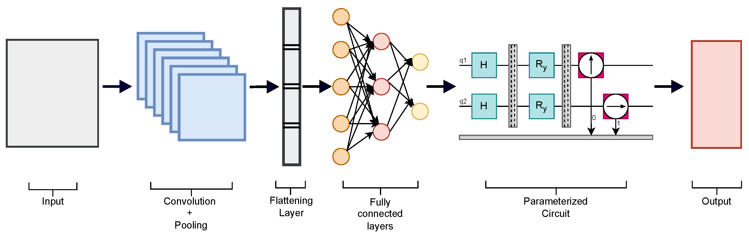 H-QNN: A Hybrid Quantum–Classical Neural Network for Improved Binary ...