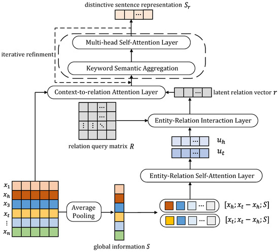 Improving Distantly Supervised Relation Extraction with