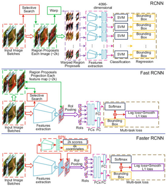 Influence of Model Size and Image Augmentations on Object Detection in ...