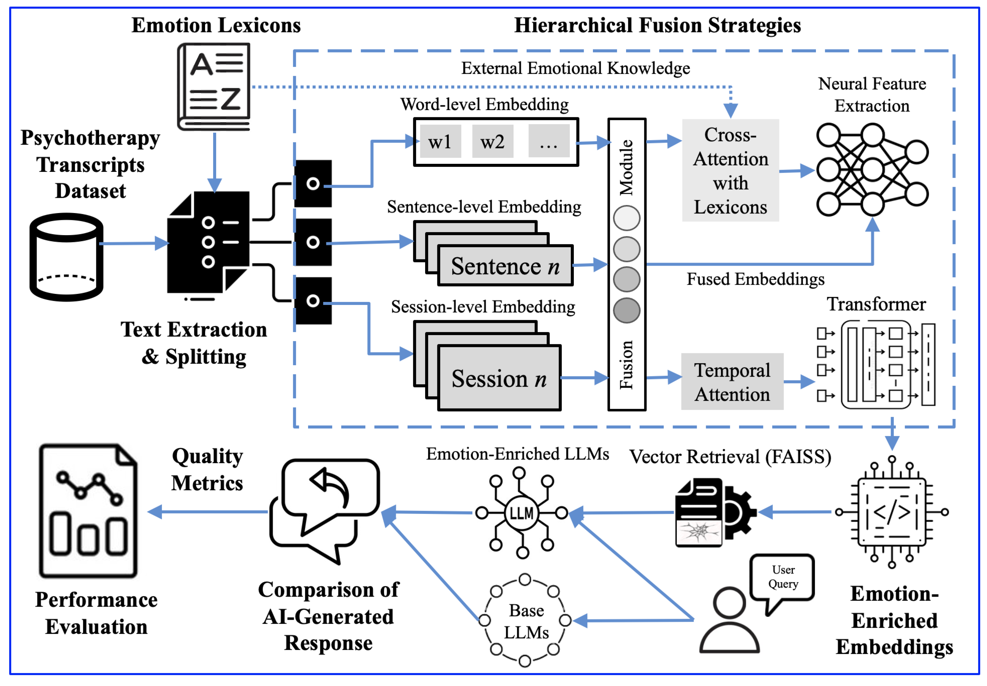 Emotion-Aware Embedding Fusion in Large Language Models (Flan-T5, Llama ...