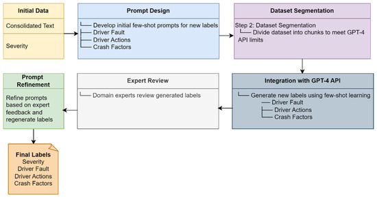 Multimodal Data Fusion for Tabular and Textual Data: Zero-Shot, Few ...