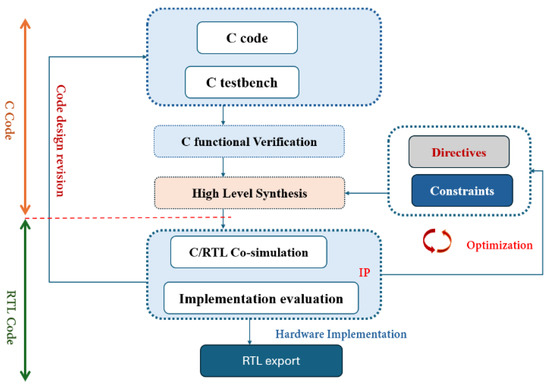 FPGA Hardware Acceleration of AI Models for Real-Time Breast Cancer ...