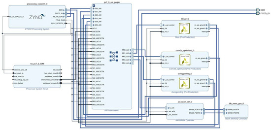 FPGA Hardware Acceleration of AI Models for Real-Time Breast Cancer ...