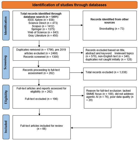 Agentic AI Frameworks in SMMEs: A Systematic Literature Review of ...