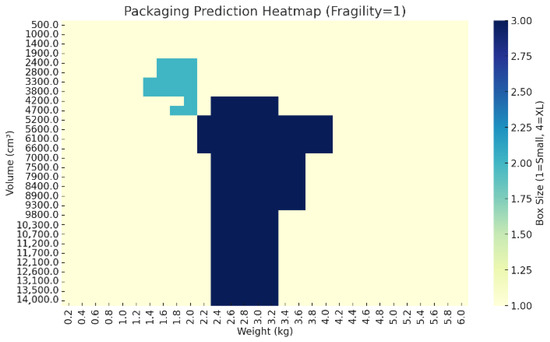Using AI for Optimizing Packing Design and Reducing Cost in E-Commerce