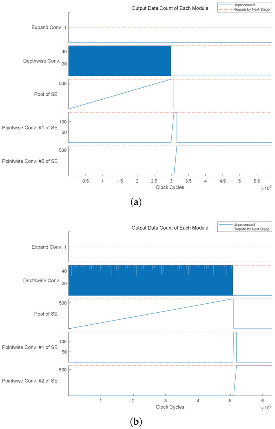 Efficient CNN Accelerator Based on Low-End FPGA with Optimized ...