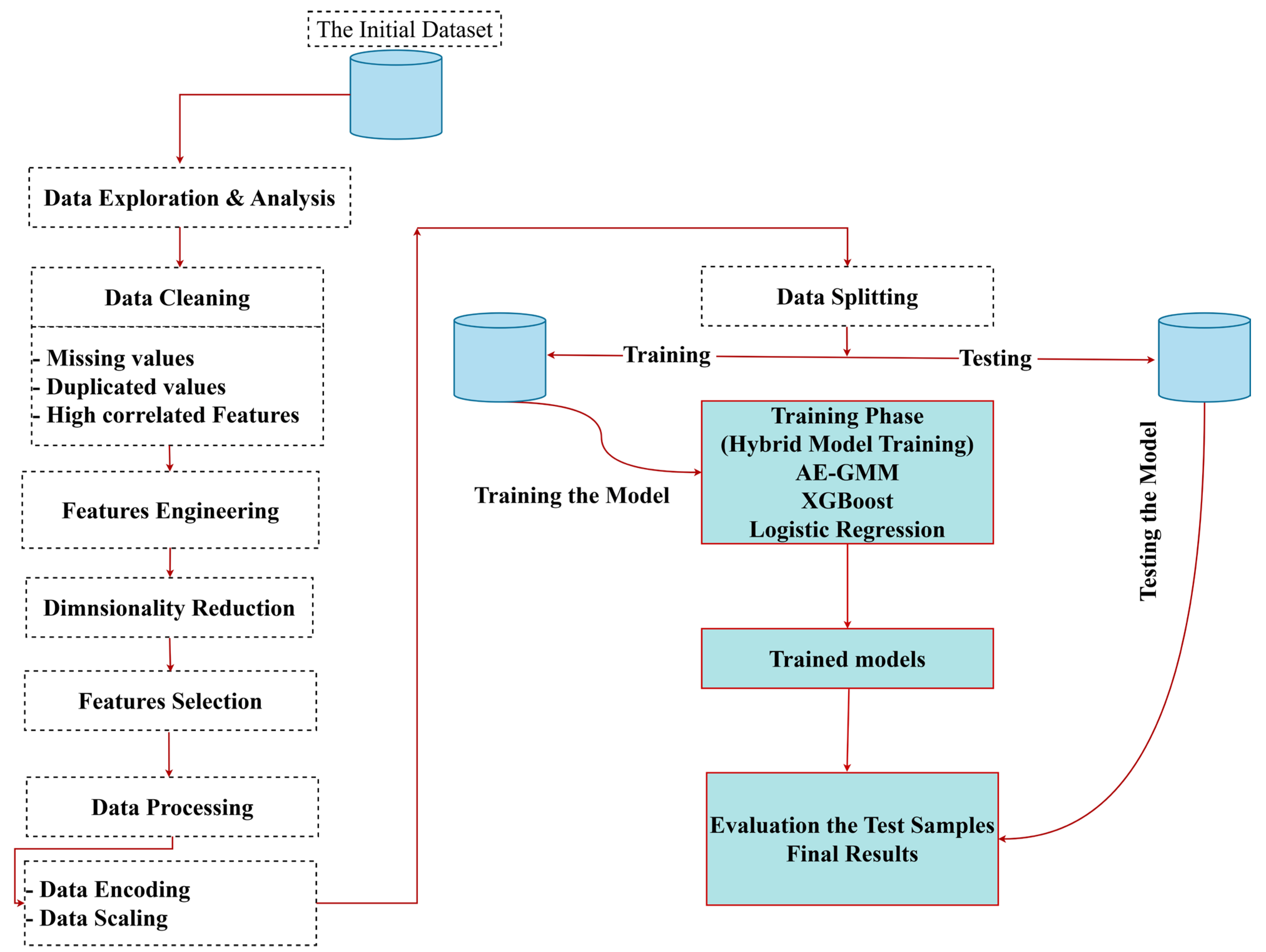 A Hybrid Intrusion Detection Framework Using Deep Autoencoder and ...