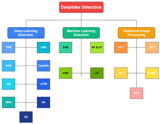 A Comprehensive Review of Deepfake Detection Techniques: From ...