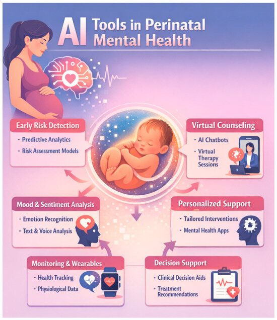 Application of Artificial Intelligence in Perinatal Mental Health: A Review (via www.mdpi.com)