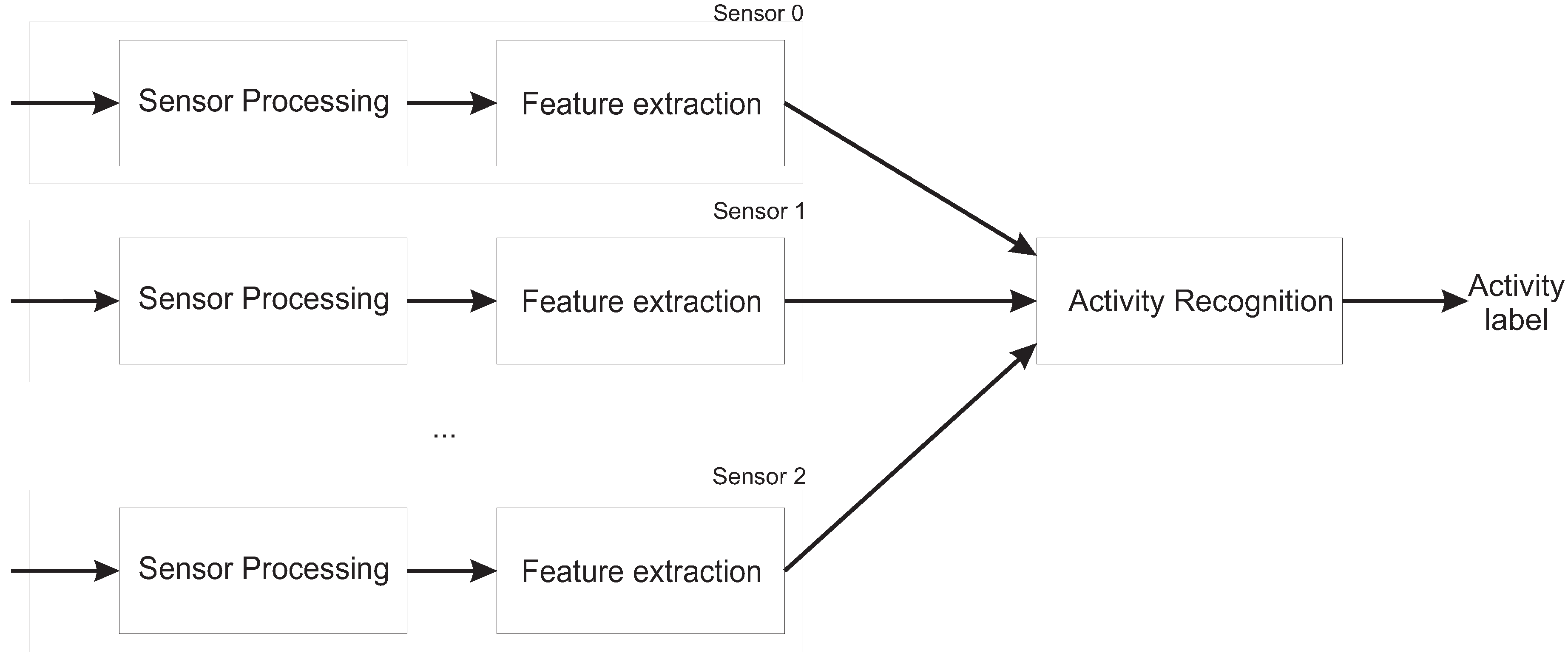 Recognizing Human Activities from Sensors Using Hidden Markov 