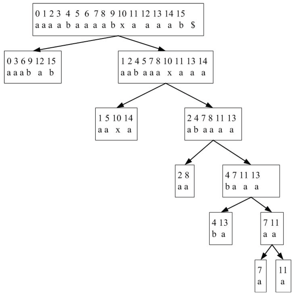 Suffix-Sorting via Shannon-Fano-Elias Codes